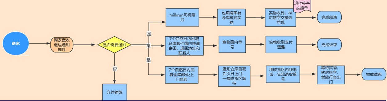 lazada跨境物流分拨中心国内退件流程 (深圳&义乌)