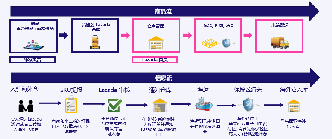 海外仓优势 –顾客订单流程及时效