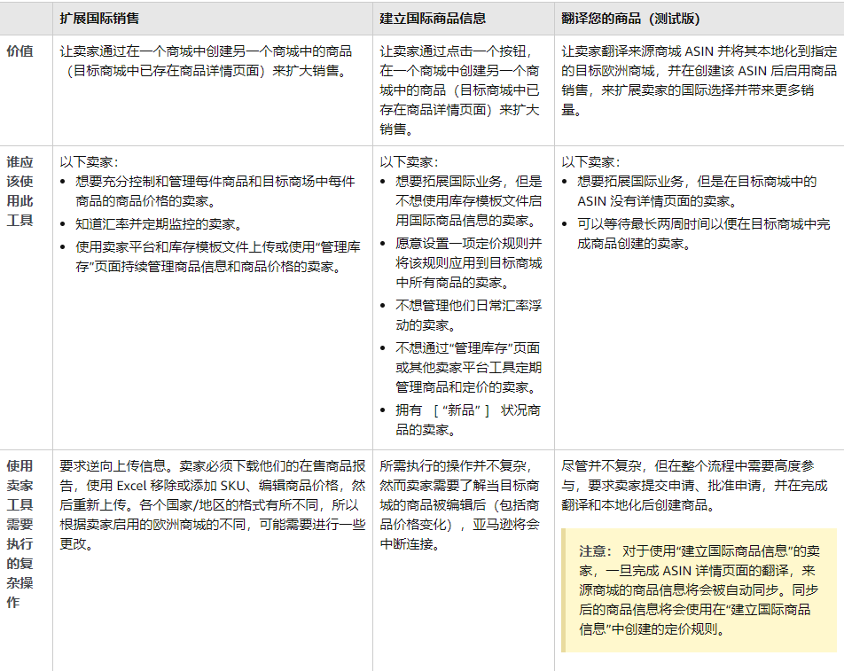 亚马逊欧洲站卖家管理欧洲商城销售商品的三种途径 连连国际官网