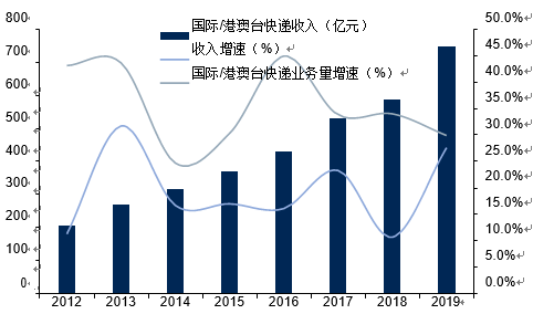 全解(上)B2C出口跨境电商的主要仓储物流模式图2