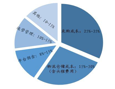 全解(上)B2C出口跨境电商的主要仓储物流模式图3