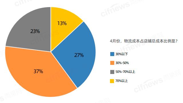 2023年第二季度跨境出口电商B2C物流(1)图3