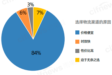 2023年第二季度跨境出口电商B2C物流(3)图1