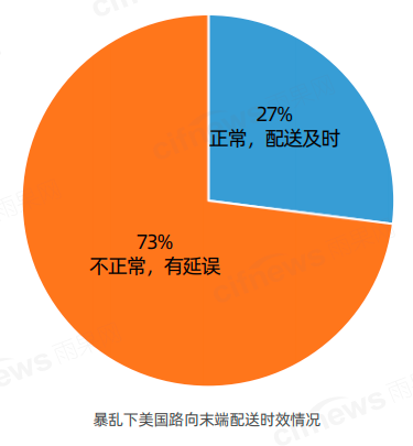 2023年第二季度跨境出口电商B2C物流(4)图2