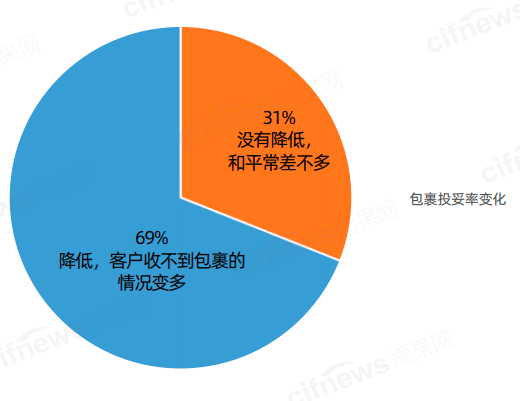 2023年第二季度跨境出口电商B2C物流(4)图3