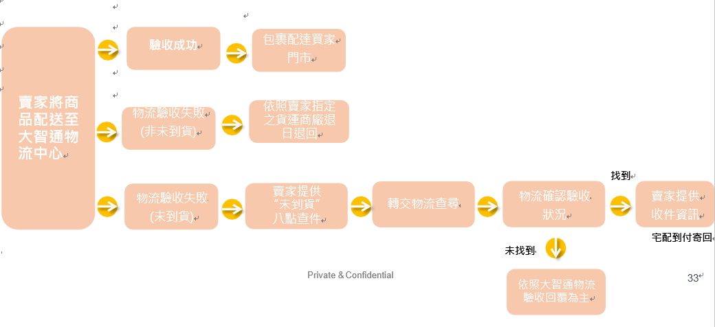 虾皮购物 7 11超商物流运送历程和异常处理流程说明 连连国际官网