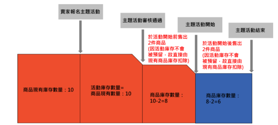 关于虾皮主题活动的常见问题及解答 连连国际官网