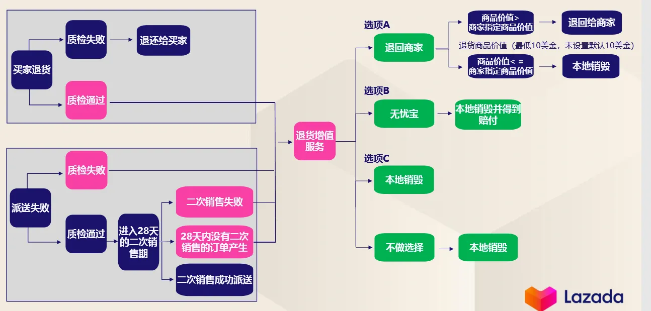 Lazada买家退货和派送失败 连连国际官网