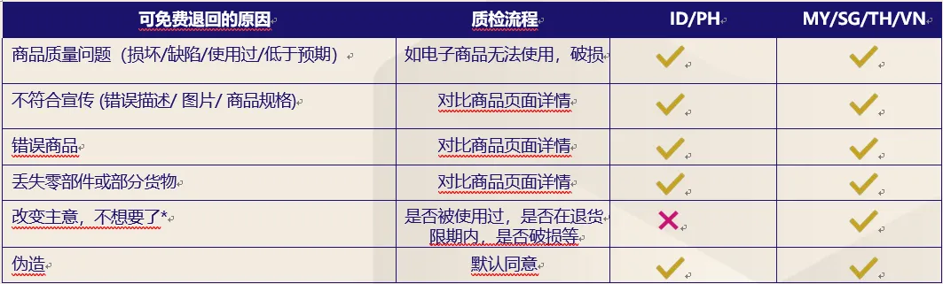 Lazada跨境物流买家退货和派送失败 连连国际官网