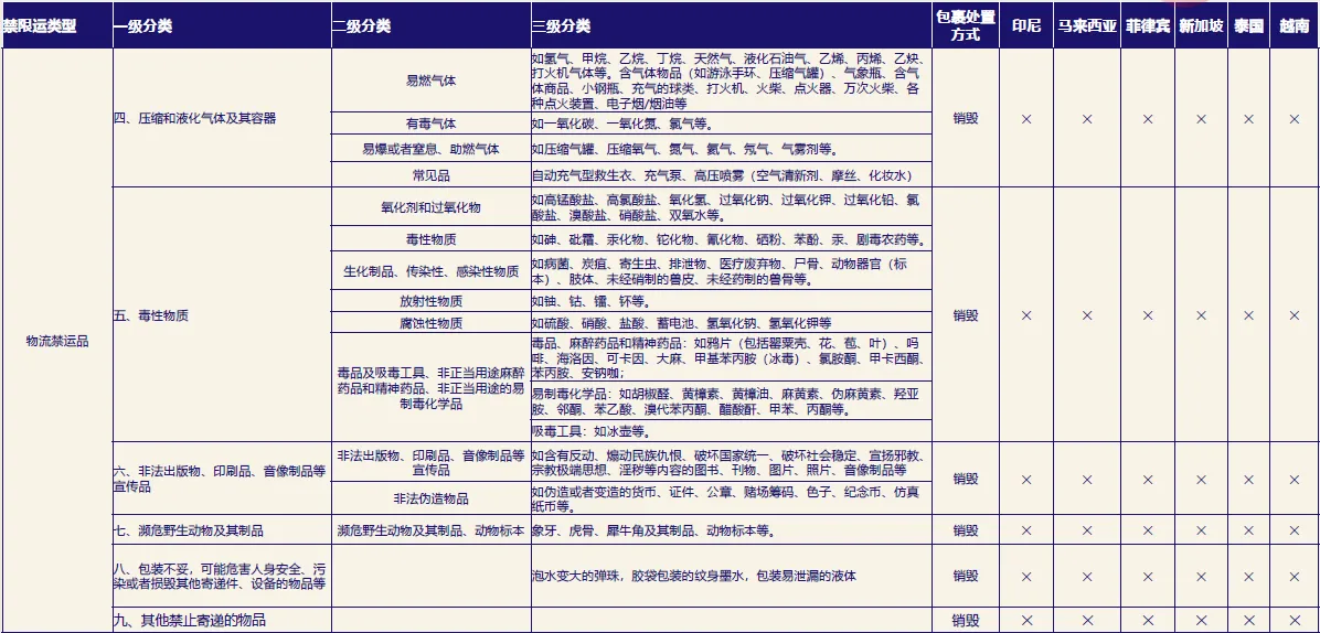 Lazada物流禁限售新规解读 连连国际官网