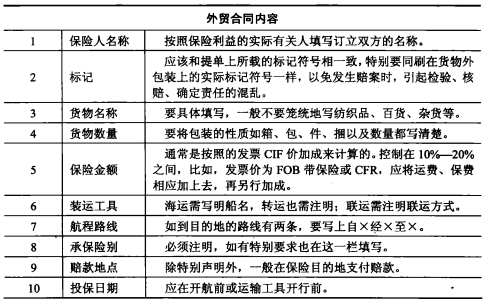 外贸合同中的保险单包含了哪些内容?