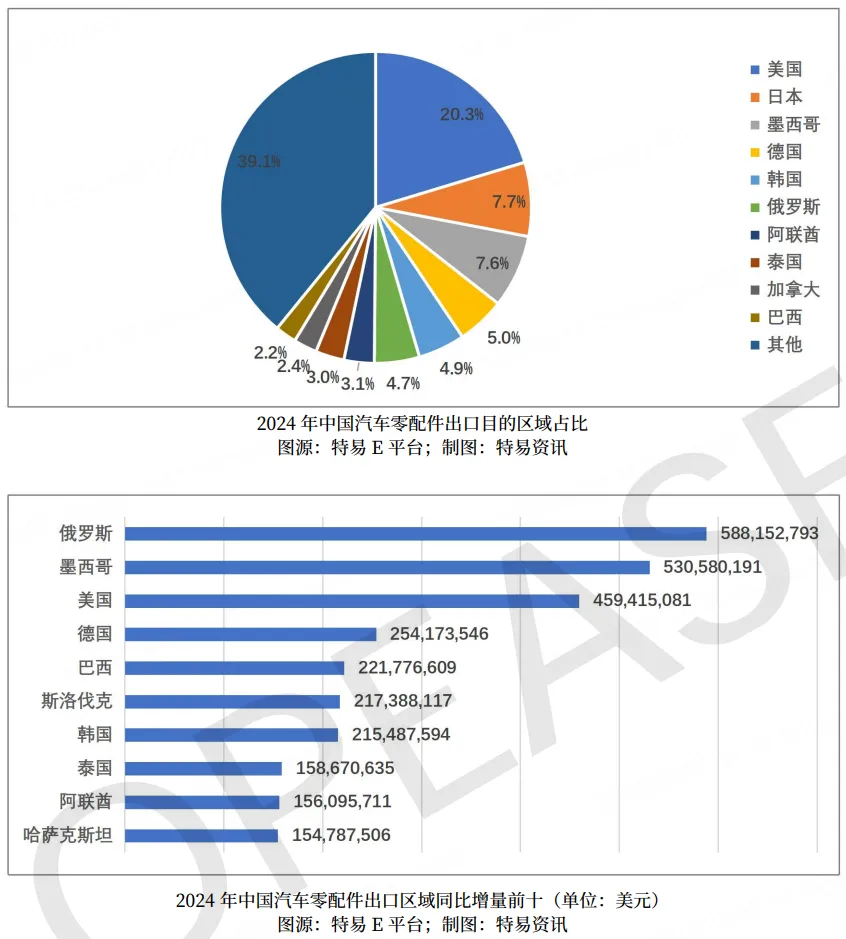 汽配出海用连连外贸支付,2025新风口已至,老板们如何抢占先机?